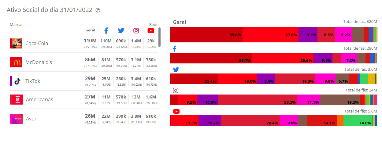 Ativo social dos patrocinadores do BBB 22.