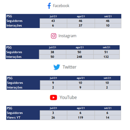 seguidores e interações dos clubes nas redes sociais