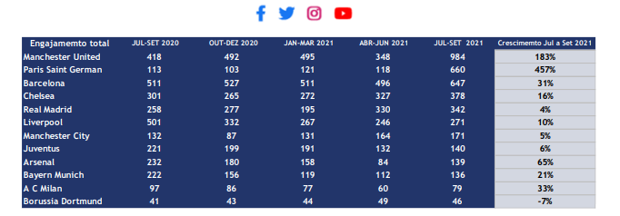 engajamento clubes nas redes sociais
